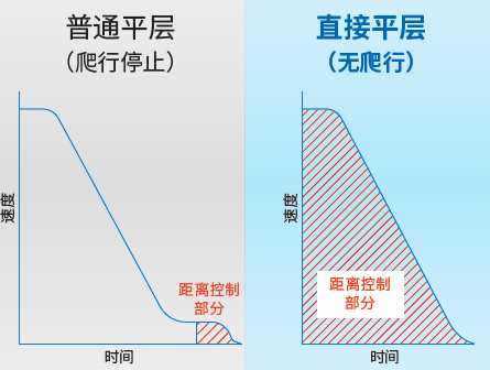 【新品来袭】安川ES700电梯专用变频器，让每一次升降都更智能、更安全！(图7)
